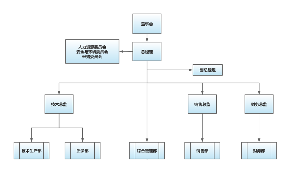 組織架構(gòu)